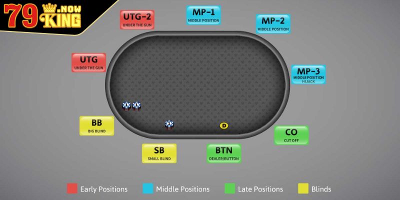 Lý do người chơi cần nắm các vị trí trong Poker