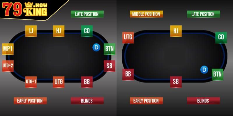 Quan sát đối thủ kỹ lưỡng khi chọn chỗ ngồi trong Poker